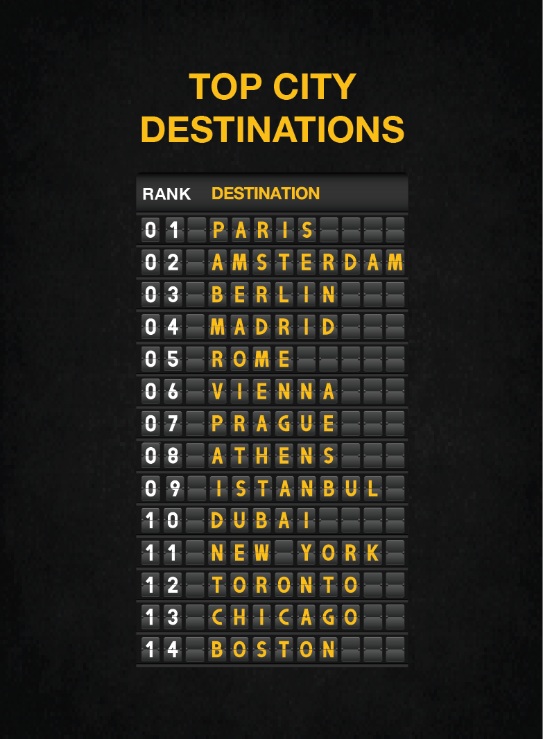 Top City Destinations card